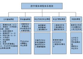 数字媒体技术专业