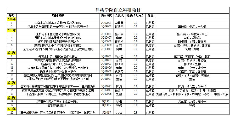 建工学院-津桥学院自立科研项目