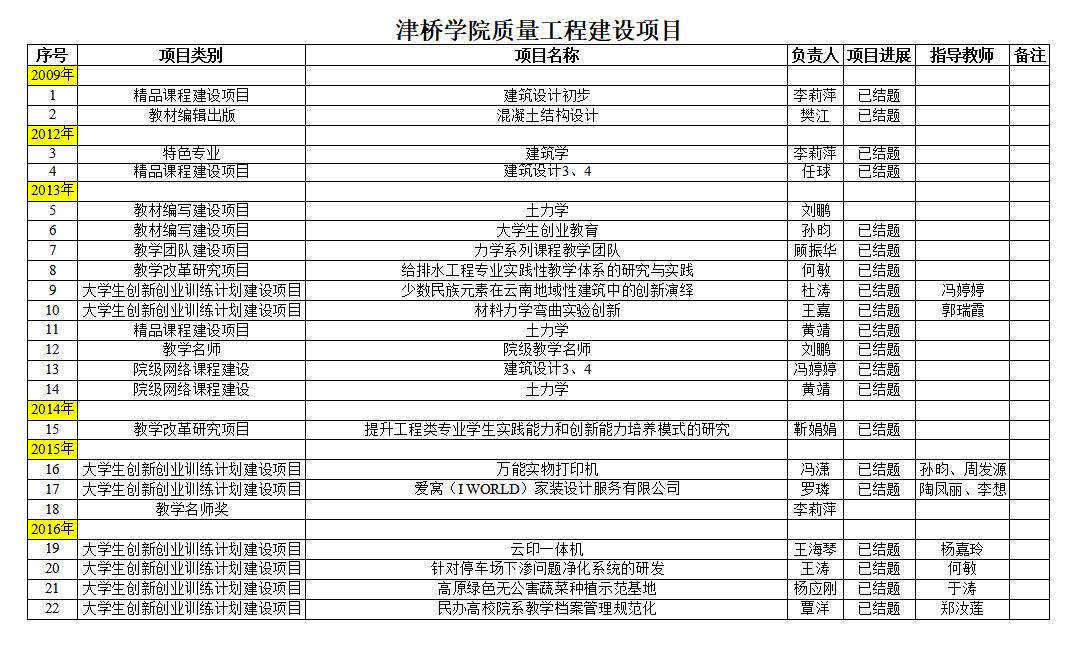 建工学院-津桥学院质量工程建设项目1