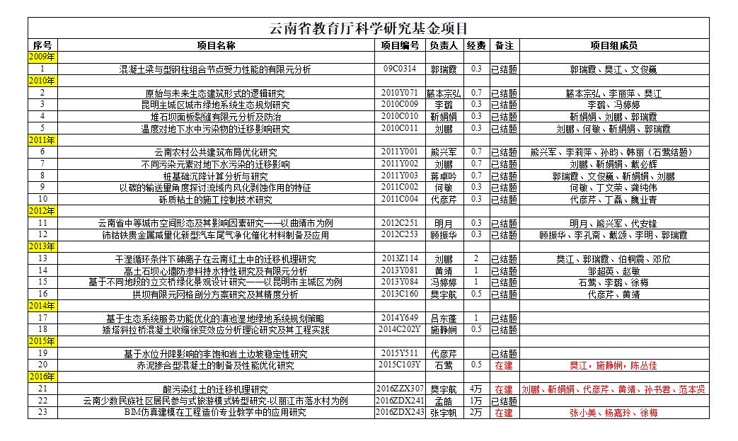 建工学院-云南省教育厅科学研究基金项目1