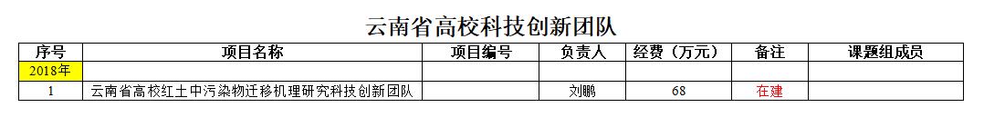 建工学院-云南省高校科技创新团队